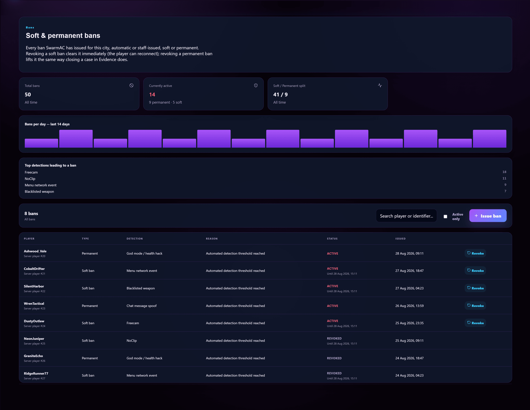 Ban management — soft-bans and permanent bans in one list, with trend stats